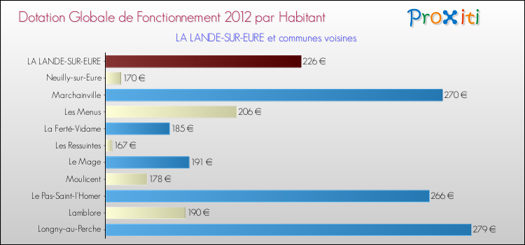 Montant des dotations globales de fonctionnement DGF par Habitant pour LA LANDE-SUR-EURE et les communes proches Comparaison des des dotations globales de fonctionnement DGF par habitant pour LA LANDE-SUR-EURE et les communes voisines