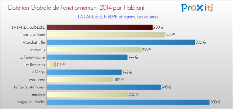 Montant des dotations globales de fonctionnement DGF par Habitant pour LA LANDE-SUR-EURE et les communes proches en 2014. Comparaison des des dotations globales de fonctionnement DGF par habitant pour LA LANDE-SUR-EURE et les communes voisines en 2014.