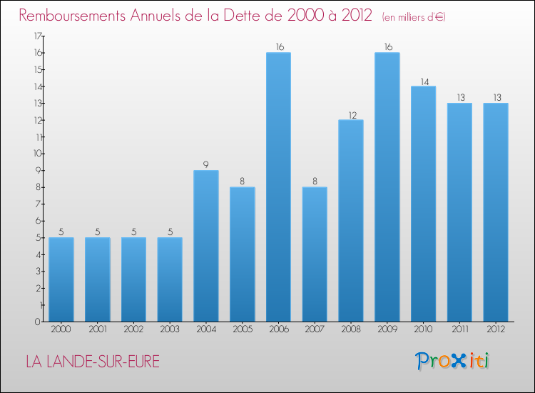 Evolution de l'annuité de la dette pour la commune de LA LANDE-SUR-EURE de 2000 à 2012 Annuités de la dette pour LA LANDE-SUR-EURE de 2000 à 2012