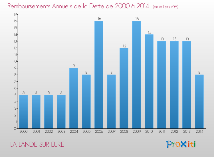 Evolution de l'annuité de la dette pour la commune de LA LANDE-SUR-EURE de 2000 à 2014 Annuités de la dette pour LA LANDE-SUR-EURE de 2000 à 2014