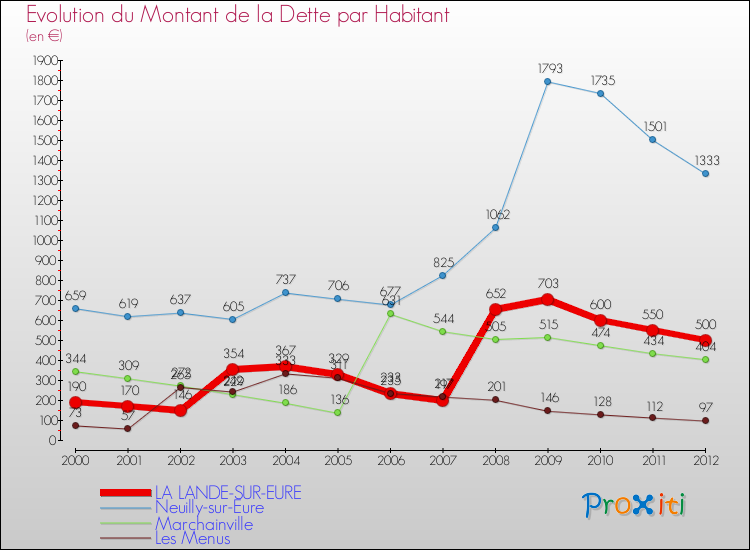 Evolution de la dette par habitant pour la commune de LA LANDE-SUR-EURE et les communes proches de 2000 à 2012 Comparaison de la dette par habitant pour LA LANDE-SUR-EURE et les communes voisines de 2000 à 2012