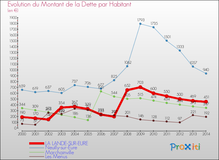 Evolution de la dette par habitant pour la commune de LA LANDE-SUR-EURE et les communes proches de 2000 à 2014 Comparaison de la dette par habitant pour LA LANDE-SUR-EURE et les communes voisines de 2000 à 2014