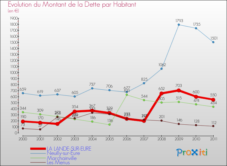 Evolution de la dette par habitant pour la commune de LA LANDE-SUR-EURE et les communes proches Comparaison de la dette par habitant pour LA LANDE-SUR-EURE et les communes voisines