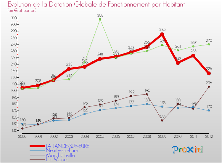 Evolution et montant de la dotation globale de fonctionnement par Habitant pour LA LANDE-SUR-EURE et les communes proches Comparaison des dotations globales de fonctionnement par habitant pour LA LANDE-SUR-EURE et les communes voisines