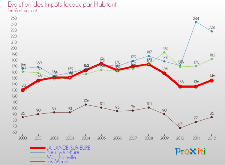 Evolution et montant des impôts locaux par Habitant pour LA LANDE-SUR-EURE et les communes proches Comparaison des impôts locaux par habitant pour LA LANDE-SUR-EURE et les communes voisines