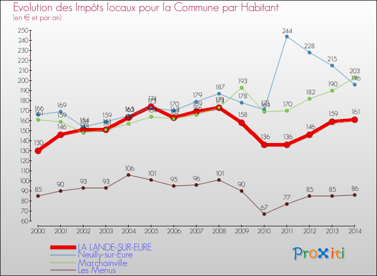 Evolution et montant des impôts locaux par Habitant pour LA LANDE-SUR-EURE et les communes proches de 2000 à 2014 Comparaison des impôts locaux par habitant pour LA LANDE-SUR-EURE et les communes voisines de 2000 à 2014