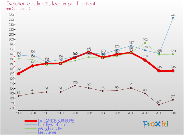 Evolution et montant des impôts locaux par Habitant pour LA LANDE-SUR-EURE et les communes proches Comparaison des impôts locaux par habitant pour LA LANDE-SUR-EURE et les communes voisines