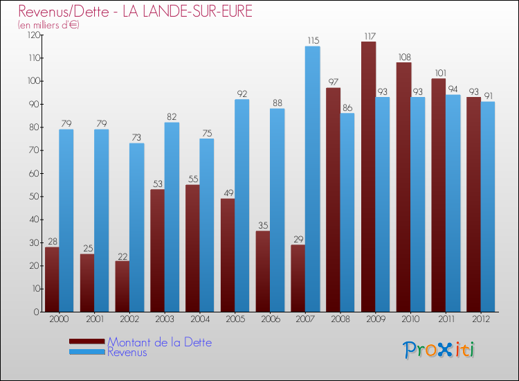 Evolution comparée de la dette et des revenus pour la commune de LA LANDE-SUR-EURE de 2000 à 2012 Comparaison de la dette et des revenus pour LA LANDE-SUR-EURE de 2000 à 2012