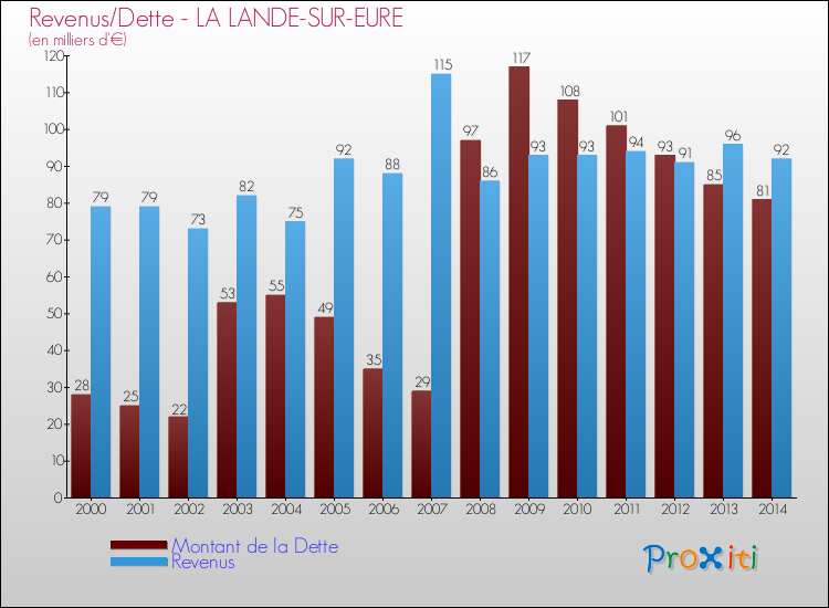 Evolution comparée de la dette et des revenus pour la commune de LA LANDE-SUR-EURE de 2000 à 2014 Comparaison de la dette et des revenus pour LA LANDE-SUR-EURE de 2000 à 2014