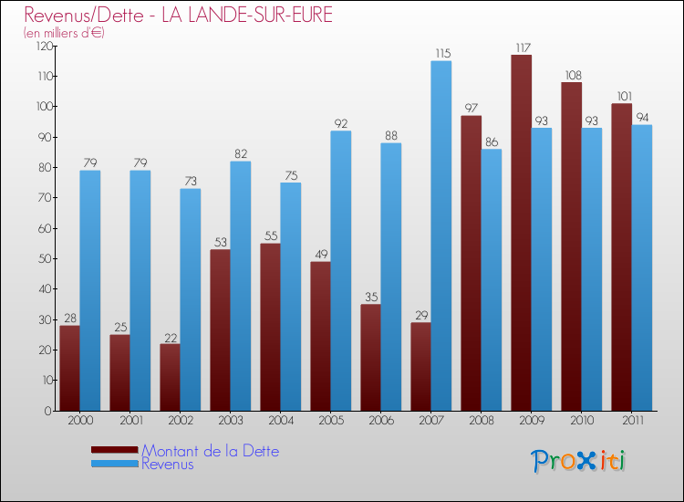 Evolution comparée de la dette et des revenus pour la commune de LA LANDE-SUR-EURE de 2000 à 2011 Comparaison de la dette et des revenus pour LA LANDE-SUR-EURE de 2000 à 2011