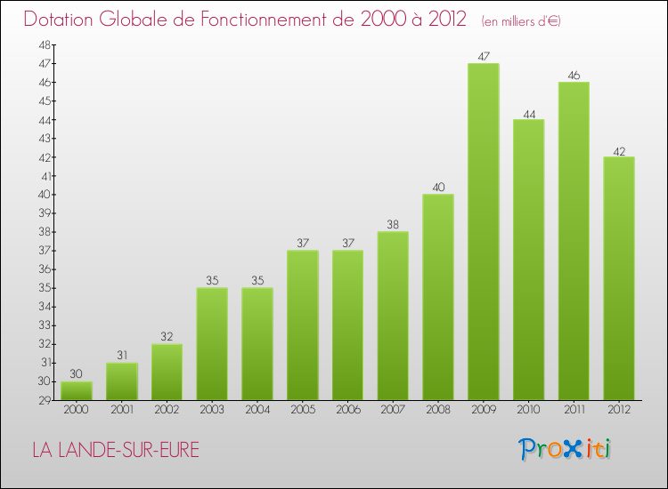 Evolution du montant de la Dotation Globale de Fonctionnement pour la commune de LA LANDE-SUR-EURE de 2000 à 2012 Evolution du montant de la Dotation Globale de Fonctionnement pour LA LANDE-SUR-EURE de 2000 à 2012