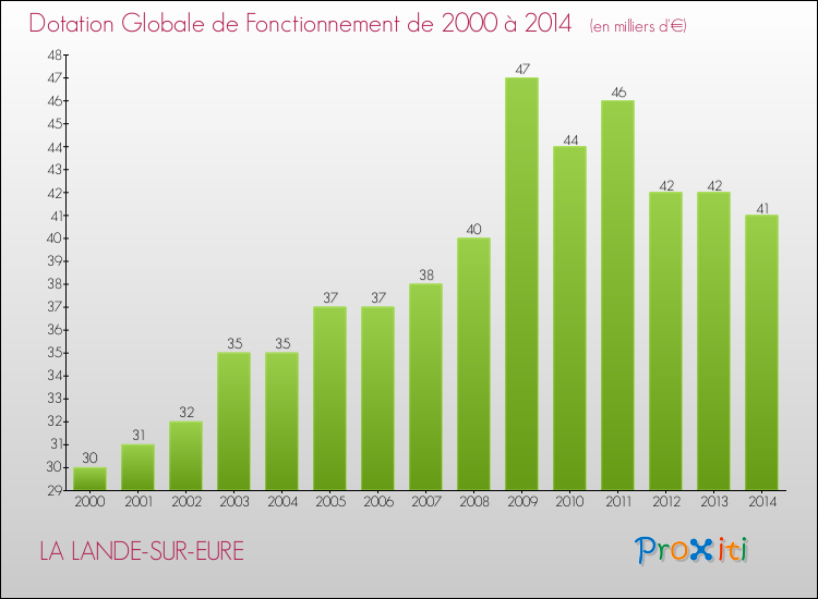 Evolution du montant de la Dotation Globale de Fonctionnement pour la commune de LA LANDE-SUR-EURE de 2000 à 2014 Evolution du montant de la Dotation Globale de Fonctionnement pour LA LANDE-SUR-EURE de 2000 à 2014