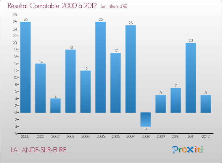 Evolution du résultat comptable pour la commune de LA LANDE-SUR-EURE de 2000 à 2012 Evolution du résultat comptable pour LA LANDE-SUR-EURE de 2000 à 2012
