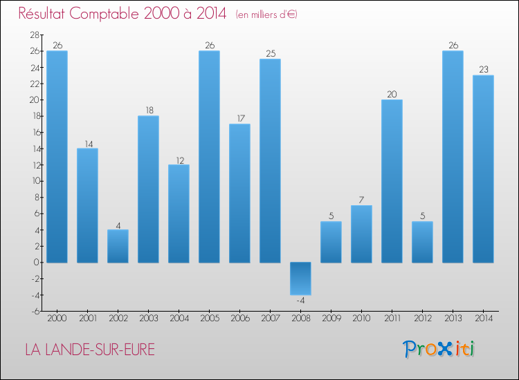 Evolution du résultat comptable pour la commune de LA LANDE-SUR-EURE de 2000 à 2014 Evolution du résultat comptable pour LA LANDE-SUR-EURE de 2000 à 2014