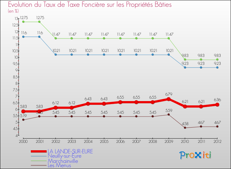 Evolution du taux de la taxe foncière sur le bati pour LA LANDE-SUR-EURE et les communes proches de 2000 à 2012 Comparaison des taux de taxe foncière sur le bati pour LA LANDE-SUR-EURE et les communes voisines de 2000 à 2012