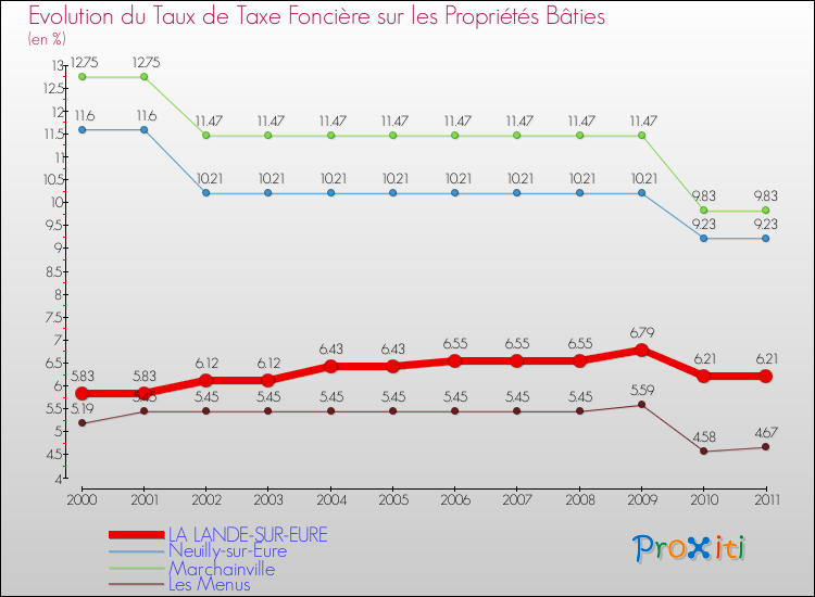 Evolution du taux de la taxe foncière sur le bati pour LA LANDE-SUR-EURE et les communes proches Comparaison des taux de taxe foncière sur le bati pour LA LANDE-SUR-EURE et les communes voisines