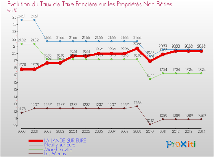 Evolution du taux de la taxe foncière sur les immeubles et terrains non batis pour LA LANDE-SUR-EURE et les communes proches de 2000 à 2014 Comparaison des taux de la taxe foncière sur les immeubles et terrains non batis pour LA LANDE-SUR-EURE et les communes voisines de 2000 à 2014