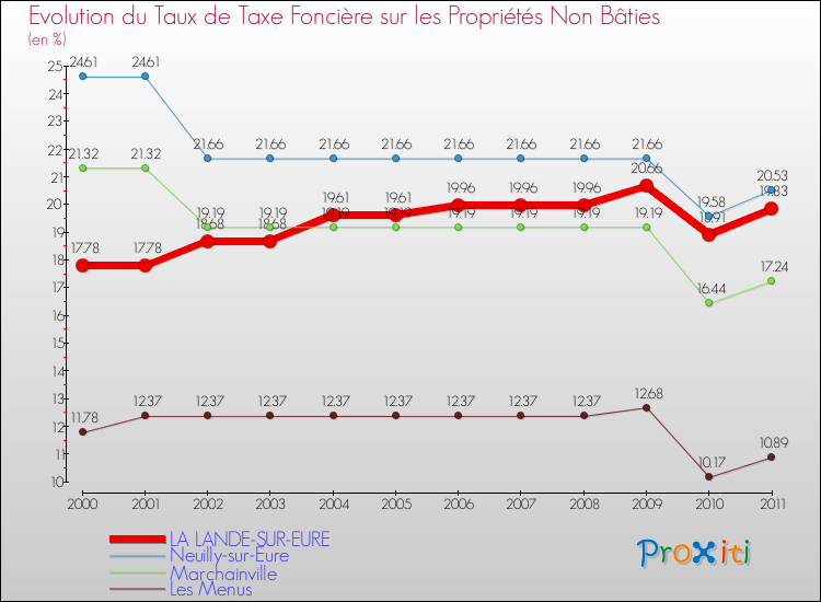 Evolution du taux de la taxe foncière sur les immeubles et terrains non batis pour LA LANDE-SUR-EURE et les communes proches Comparaison des taux de la taxe foncière sur les immeubles et terrains non batis pour LA LANDE-SUR-EURE et les communes voisines