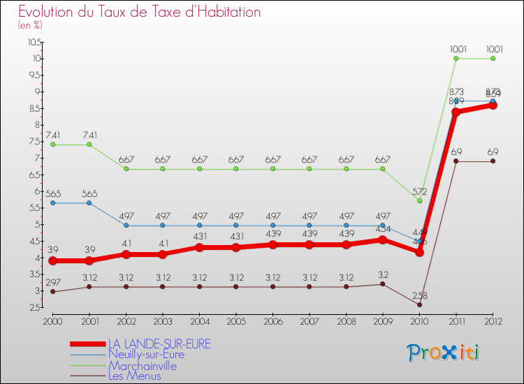 Evolution du taux de la taxe d'habitation pour LA LANDE-SUR-EURE et les communes proches Comparaison des taux de la taxe d'habitation pour LA LANDE-SUR-EURE et les communes voisines
