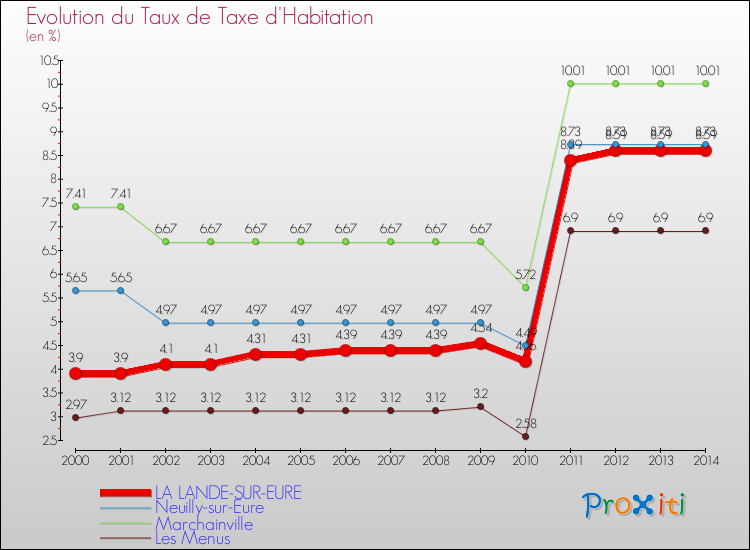 Evolution du taux de la taxe d'habitation pour LA LANDE-SUR-EURE et les communes proches de 2000 à 2014 Comparaison des taux de la taxe d'habitation pour LA LANDE-SUR-EURE et les communes voisines de 2000 à 2014