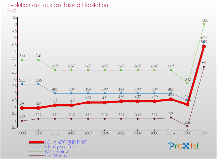 Evolution du taux de la taxe d'habitation pour LA LANDE-SUR-EURE et les communes proches Comparaison des taux de la taxe d'habitation pour LA LANDE-SUR-EURE et les communes voisines