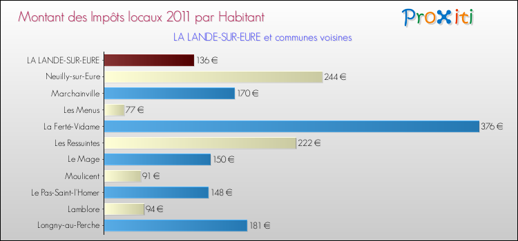 Montant des impôts locaux par Habitant pour LA LANDE-SUR-EURE et les communes proches Comparaison des impôts locaux par habitant pour LA LANDE-SUR-EURE et les communes voisines