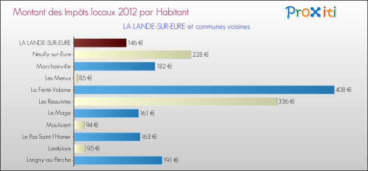 Montant des impôts locaux par Habitant pour LA LANDE-SUR-EURE et les communes proches Comparaison des impôts locaux par habitant pour LA LANDE-SUR-EURE et les communes voisines