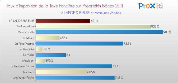 Taux d'imposition de la taxe foncière sur le bati 2011 pour LA LANDE-SUR-EURE et les communes proches Comparaison des taux d'imposition de la taxe foncière sur le bati 2011 pour LA LANDE-SUR-EURE et les communes voisines
