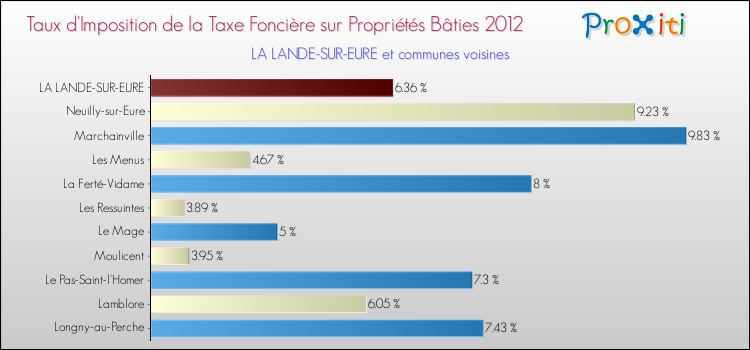 Taux d'imposition de la taxe foncière sur le bati 2012 pour LA LANDE-SUR-EURE et les communes proches Comparaison des taux d'imposition de la taxe foncière sur le bati 2012 pour LA LANDE-SUR-EURE et les communes voisines