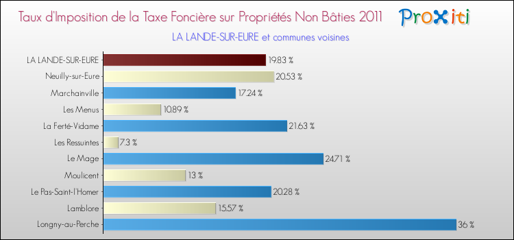 Taux d'imposition de la taxe foncière sur les immeubles et terrains non batis 2011 pour LA LANDE-SUR-EURE et les communes proches Comparaison des taux d'imposition de la taxe foncière sur les immeubles et terrains non batis 2011 pour LA LANDE-SUR-EURE et les communes voisines