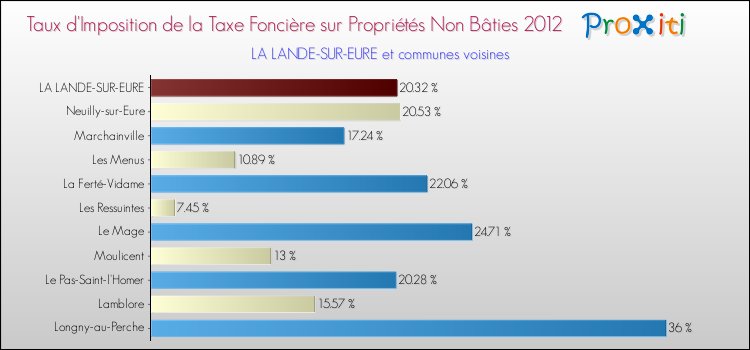 Taux d'imposition de la taxe foncière sur les immeubles et terrains non batis 2012 pour LA LANDE-SUR-EURE et les communes proches Comparaison des taux d'imposition de la taxe foncière sur les immeubles et terrains non batis 2012 pour LA LANDE-SUR-EURE et les communes voisines