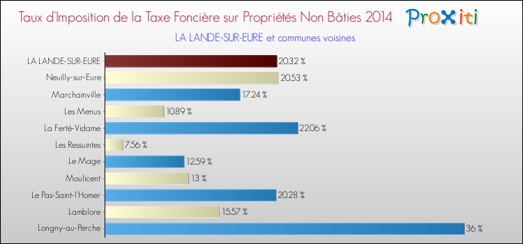 Taux d'imposition de la taxe foncière sur les immeubles et terrains non batis 2014 pour LA LANDE-SUR-EURE et les communes proches Comparaison des taux d'imposition de la taxe foncière sur les immeubles et terrains non batis 2014 pour LA LANDE-SUR-EURE et les communes voisines