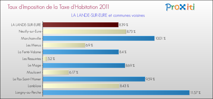 Taux d'imposition de la taxe d'habitation 2011 pour LA LANDE-SUR-EURE et les communes proches Comparaison des taux d'imposition de la taxe d'habitation 2011 pour LA LANDE-SUR-EURE et les communes voisines
