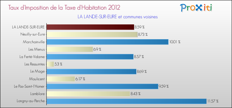 Taux d'imposition de la taxe d'habitation 2012 pour LA LANDE-SUR-EURE et les communes proches Comparaison des taux d'imposition de la taxe d'habitation 2012 pour LA LANDE-SUR-EURE et les communes voisines