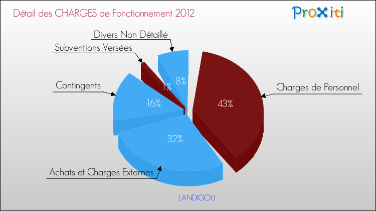 Décomposition des Charges de Fonctionnement 2012 de la commune de LANDIGOU Charges de Fonctionnement 2012 pour la commune de LANDIGOU