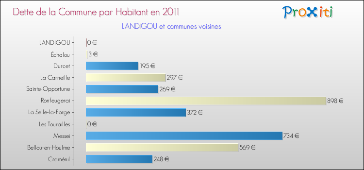 Dette par habitant de la commune en 2011 pour LANDIGOU et les communes proches Comparaison de la dette par habitant de la commune en 2011 pour LANDIGOU et les communes voisines