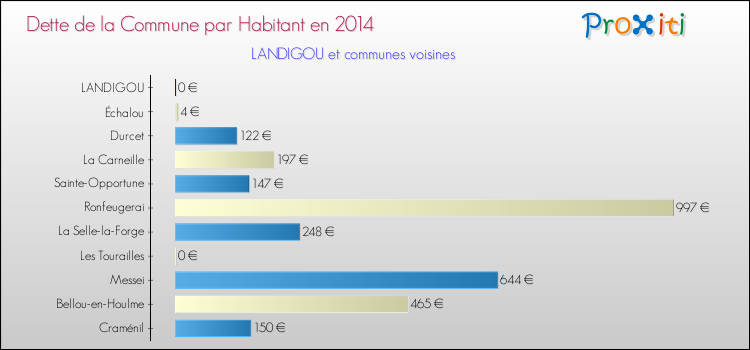 Dette par habitant de la commune en 2014 pour LANDIGOU et les communes proches Comparaison de la dette par habitant de la commune en 2014 pour LANDIGOU et les communes voisines