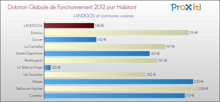 Montant des dotations globales de fonctionnement DGF par Habitant pour LANDIGOU et les communes proches Comparaison des des dotations globales de fonctionnement DGF par habitant pour LANDIGOU et les communes voisines