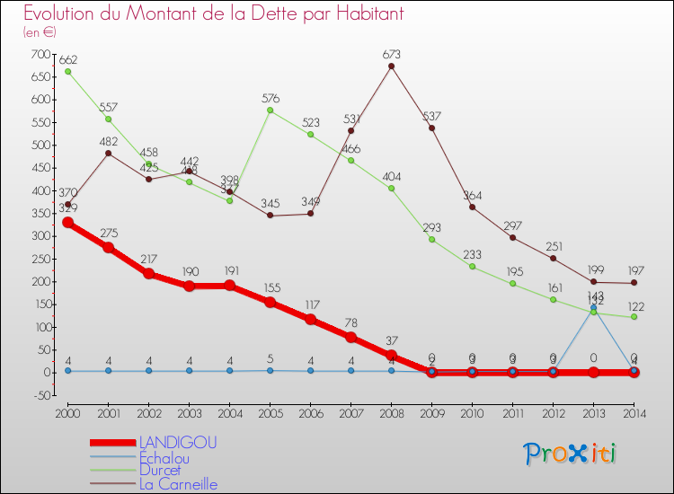 Evolution de la dette par habitant pour la commune de LANDIGOU et les communes proches de 2000 à 2014 Comparaison de la dette par habitant pour LANDIGOU et les communes voisines de 2000 à 2014