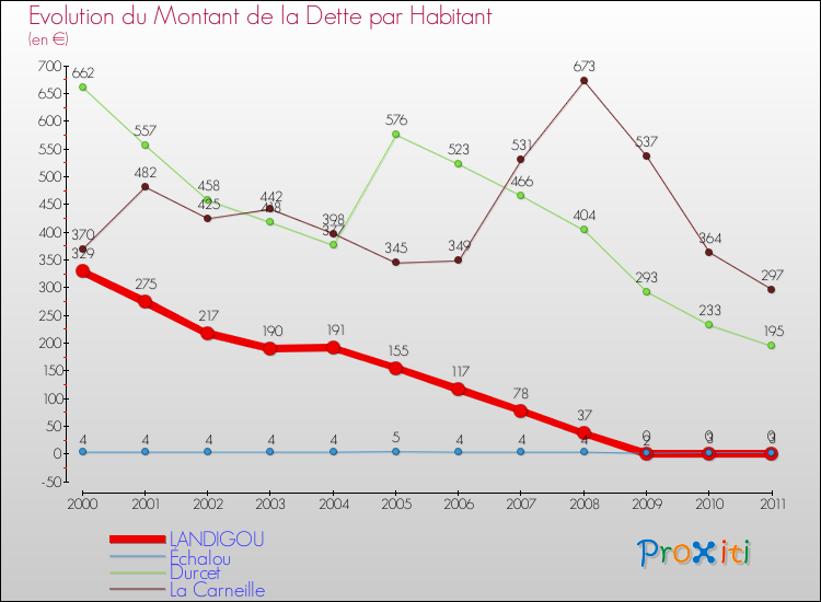 Evolution de la dette par habitant pour la commune de LANDIGOU et les communes proches Comparaison de la dette par habitant pour LANDIGOU et les communes voisines