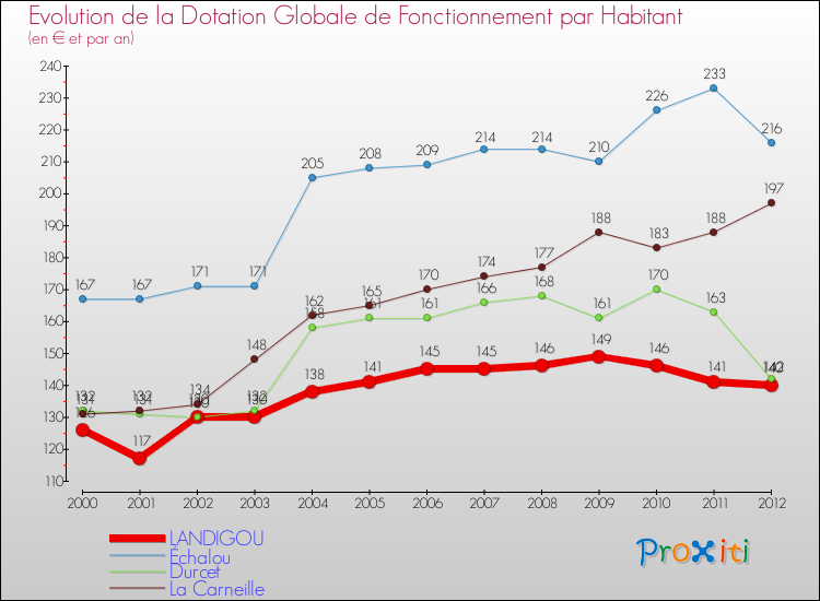 Evolution et montant de la dotation globale de fonctionnement par Habitant pour LANDIGOU et les communes proches Comparaison des dotations globales de fonctionnement par habitant pour LANDIGOU et les communes voisines