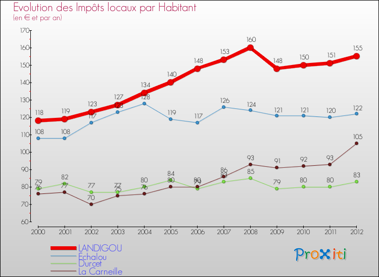 Evolution et montant des impôts locaux par Habitant pour LANDIGOU et les communes proches Comparaison des impôts locaux par habitant pour LANDIGOU et les communes voisines