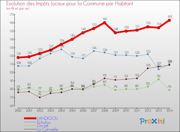 Evolution et montant des impôts locaux par Habitant pour LANDIGOU et les communes proches de 2000 à 2014 Comparaison des impôts locaux par habitant pour LANDIGOU et les communes voisines de 2000 à 2014