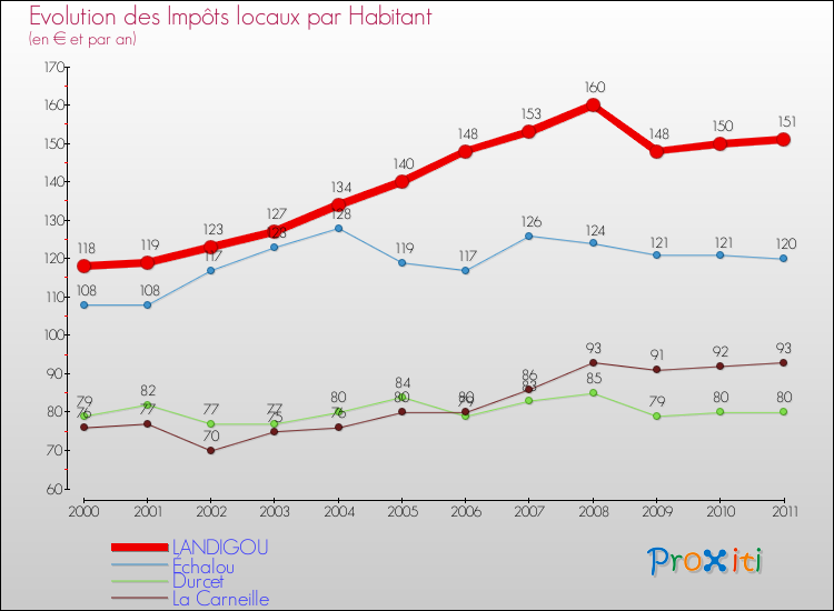 Evolution et montant des impôts locaux par Habitant pour LANDIGOU et les communes proches Comparaison des impôts locaux par habitant pour LANDIGOU et les communes voisines