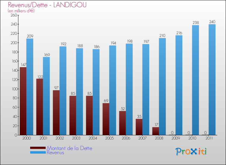 Evolution comparée de la dette et des revenus pour la commune de LANDIGOU de 2000 à 2011 Comparaison de la dette et des revenus pour LANDIGOU de 2000 à 2011