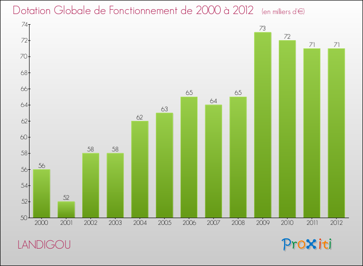 Evolution du montant de la Dotation Globale de Fonctionnement pour la commune de LANDIGOU de 2000 à 2012 Evolution du montant de la Dotation Globale de Fonctionnement pour LANDIGOU de 2000 à 2012