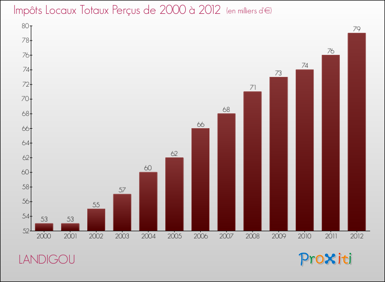 Evolution des Impôts Locaux pour la commune de LANDIGOU de 2000 à 2012 Evolution des Impôts Locaux pour LANDIGOU de 2000 à 2012