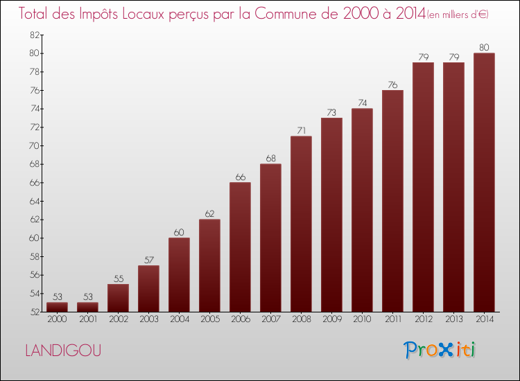 Evolution des Impôts Locaux pour la commune de LANDIGOU de 2000 à 2014 Evolution des Impôts Locaux pour LANDIGOU de 2000 à 2014