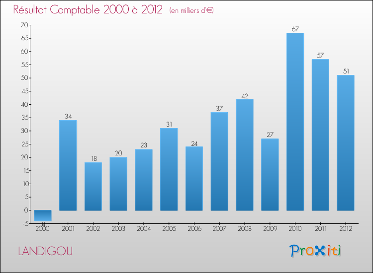 Evolution du résultat comptable pour la commune de LANDIGOU de 2000 à 2012 Evolution du résultat comptable pour LANDIGOU de 2000 à 2012