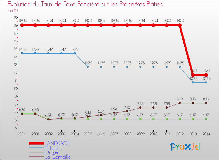 Evolution du taux de la taxe foncière sur le bati pour LANDIGOU et les communes proches de 2000 à 2014 Comparaison des taux de taxe foncière sur le bati pour LANDIGOU et les communes voisines de 2000 à 2014